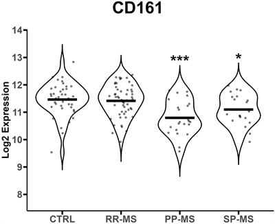 Circulating MAIT cells in multiple sclerosis and amyotrophic lateral sclerosis